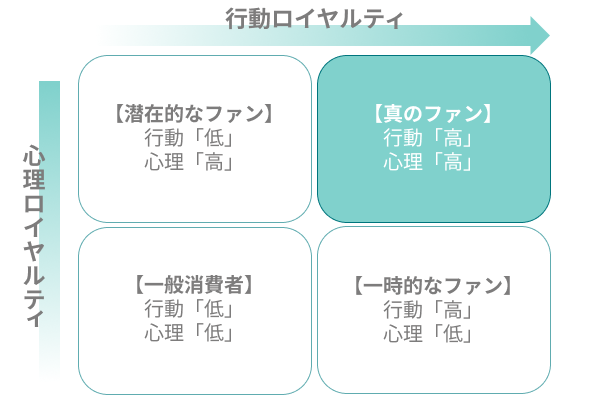 行動ロイヤルティと心理ロイヤルティ