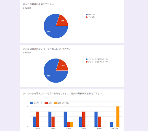 Googleフォームで回答がグラフ化された画像