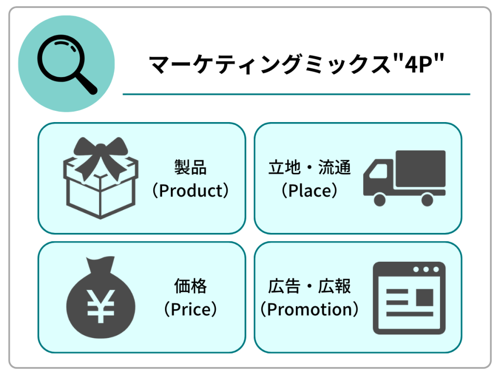 マーケティングミックス4P:製品(Product)、立地・流通(Place)、価格(Price)、広告・広報(Promotion)