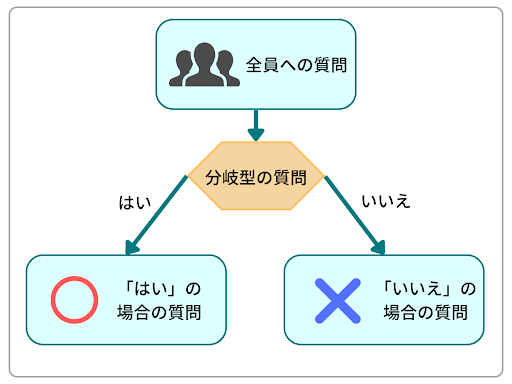 全員への質問→分岐型の質問|〇「はい」の場合の質問|×「いいえ」の場合質問