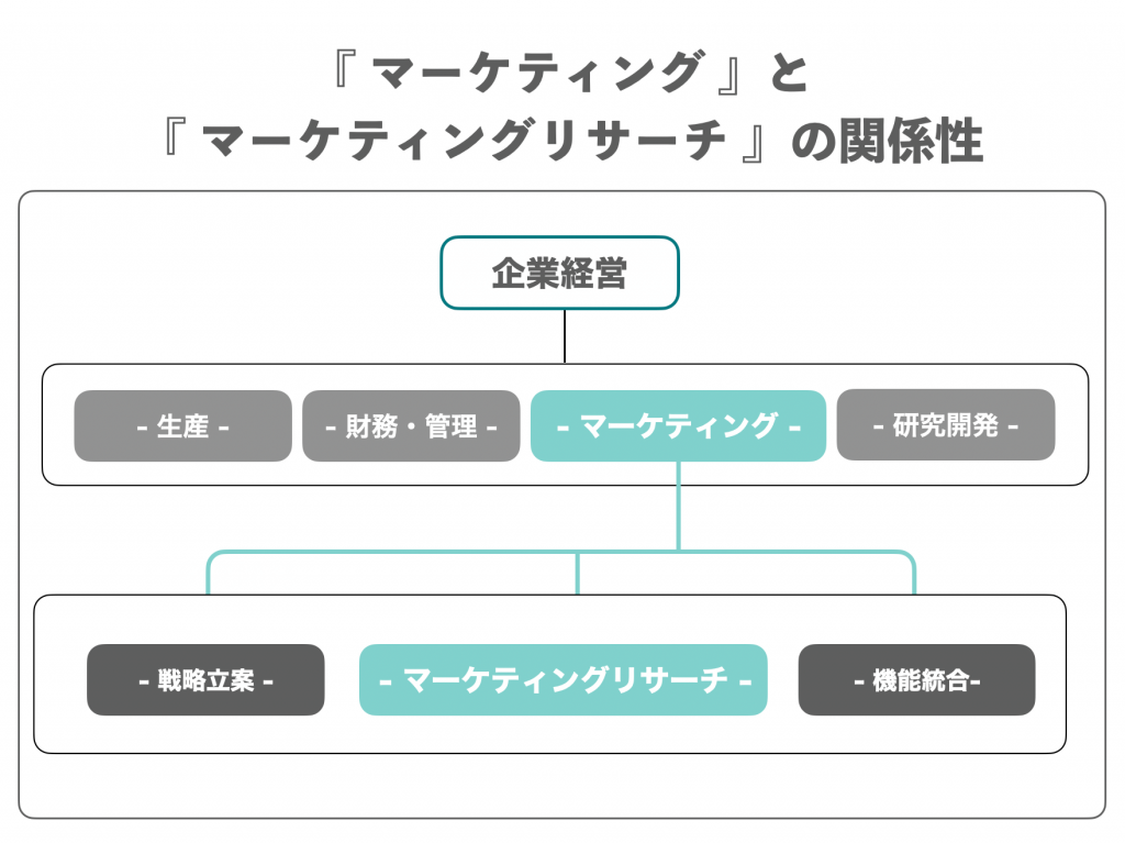 『マーケティング』と『マーケティングリサーチ』の関係性|企業経営:生産、財務・管理、マーケティング、研究開発|マーケティング:戦略立案、マーケティングリサーチ、機能統合