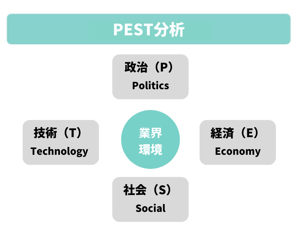 PEST分析|業界環境:政治(P)Politics、経済(E)Economy、社会(S)Social、技術(T)Technology