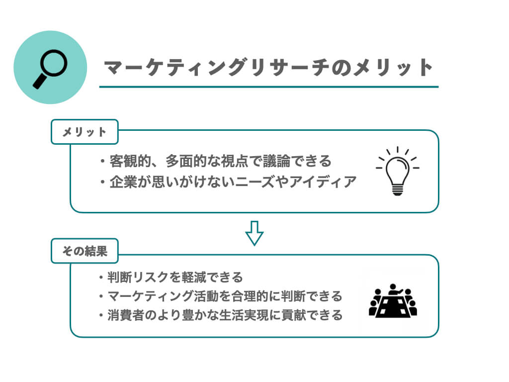 マーケティングリサーチのメリット|メリット:客観的、多面的な視点で議論できる。企業が思いがけないニーズやアイデア。|その結果:判断リスクを軽減できる。マーケティング活動を合理的に判断できる。消費者のより豊かな生活実現に貢献できる。