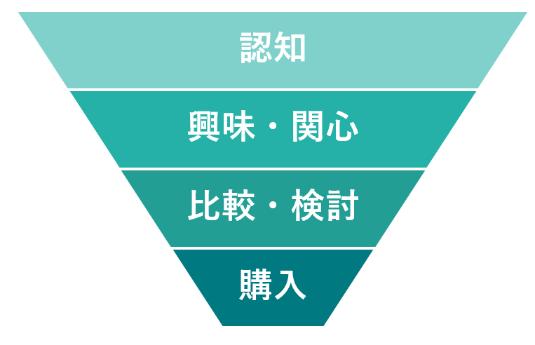 認知>興味・関心>比較・検討>購入