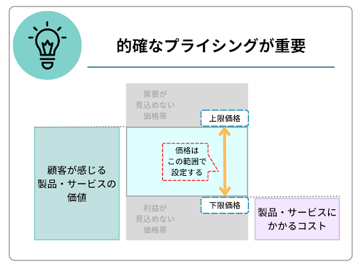 的確なプライシングが重要|顧客が感じる製品・サービスの価値:価格は、上限価格(需要が見込めない価格帯)~下限価格(利益が見込めない価格帯※製品・サービスにかかるコスト分)の範囲で設定する