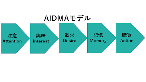 AIDMAモデル|注意(Attention)>興味(Interest)>欲求(Desire)>記憶(Memory)>購買(Action)