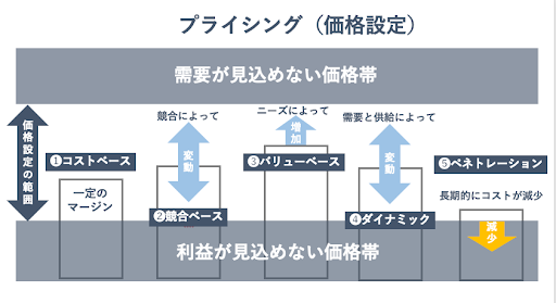 プライシング(価格設定)|価格設定の範囲(需要が見込めない価格帯~利益が見込めない価格帯)|プライシング方法:1.コストベース、2.競合ベース、3.バリューベース、4.ダイナミック、5.ペネトレーション