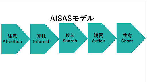 AISASモデル|注意(Attention)>興味(Interest)>検索(Search)>購買(Action)>共有(Share)