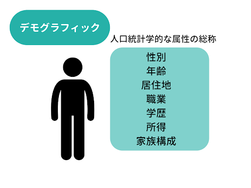 デモグラフィック|人口統計学的な属性の総称(性別、年齢、居住地、職業、学歴、所得、家族構成)
