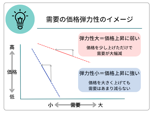 需要の価格弾力性のイメージ|弾力性大=価格上昇に弱い:価格を少し上げただけで需要が大幅減|弾力性小=価格上昇に強い:価格を大きく上げても需要はあまり減らない