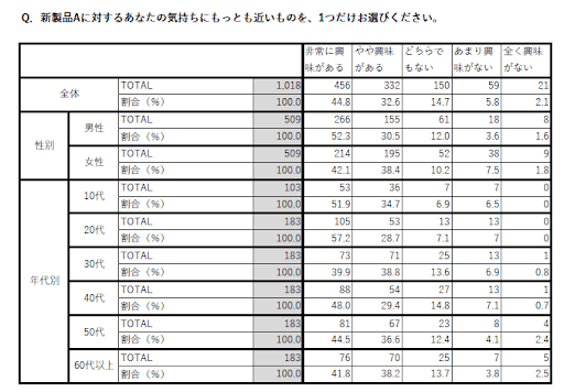 商品Aについての興味を「性別・年代別」に分析した集計表の画像