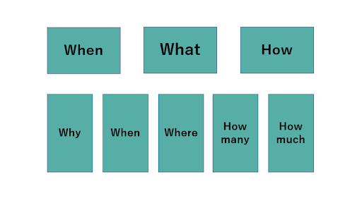 メインフレームワーク:When,What,How|サブフレームワーク:Why,When,where,How many,How much