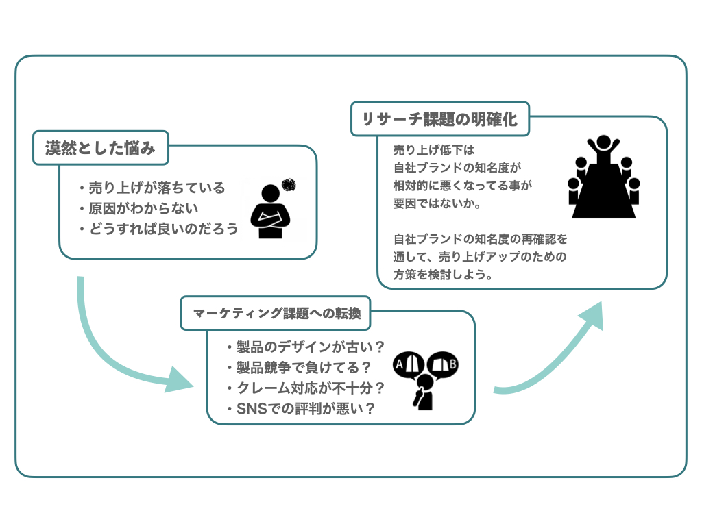 「漠然とした悩み:売り上げがおちている」「原因がわからない」「どうすれば良いのだろう」→マーケティング課題への転換:「製品のデザインが古い?」「製品競争で負けてる?」「クレーム対応が不十分?」「SNSでの評判が悪い?」→リサーチ課題の明確化:売り上げ低下は自社ブランドの知名度が相対的に悪くなってる事が要因ではないか。自社ブランドの知名度の再確認を通して、売り上げアップのための方策を検討しよう