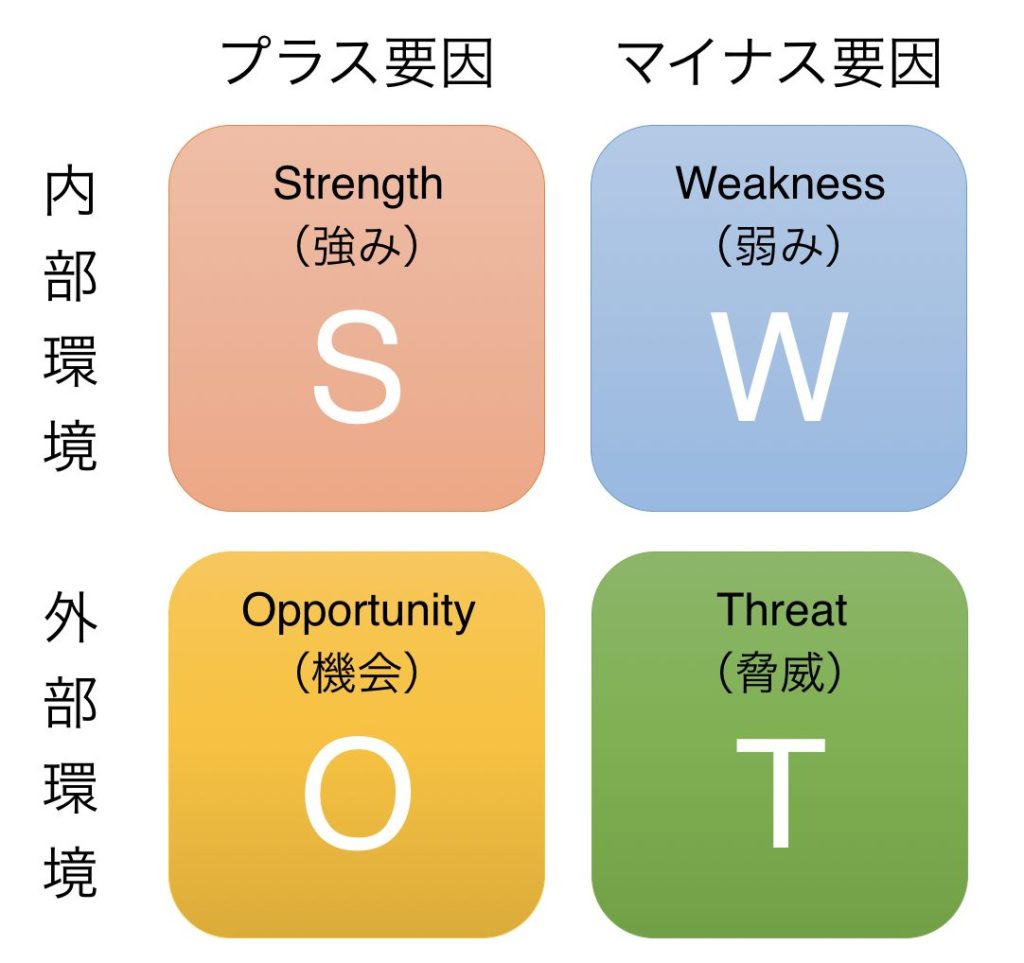 内部環境:プラス要因 Strength(強み)、マイナス要因 Weakness(弱み)|外部環境:プラス要因 Opportunity(機会)、マイナス要因 Threat(脅威)