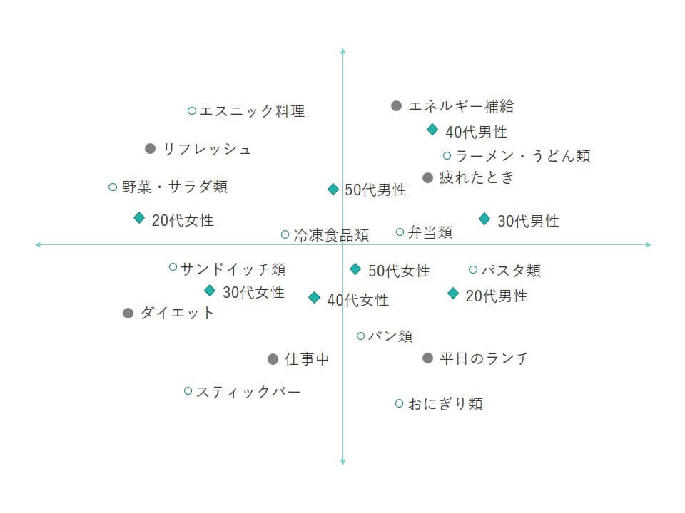 コレスポンデンス分析