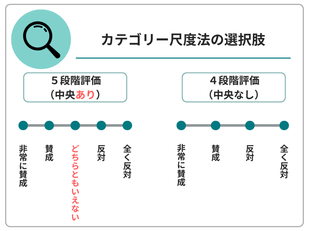 カテゴリー尺度法の選択肢例 | 5段階評価(中央あり): 非常に賛成、賛成、どちらともいえない、反対、全く反対 | 4段階評価(中央なし): 非常に賛成、賛成、反対、全く反対