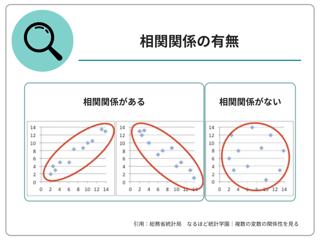 相関関係の有無のイメージ画像(引用:総務省統計局 なるほど統計学園|複数の変数の関係性を見る)