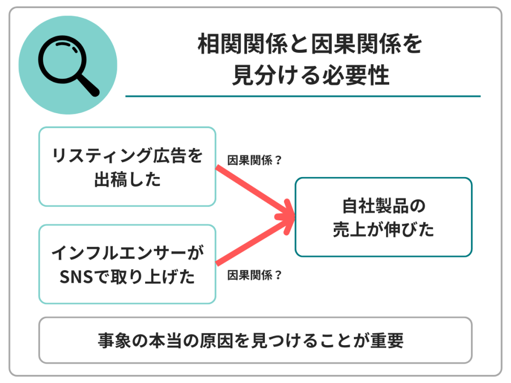 相関関係と因果関係を見分ける必要性のイメージ画像