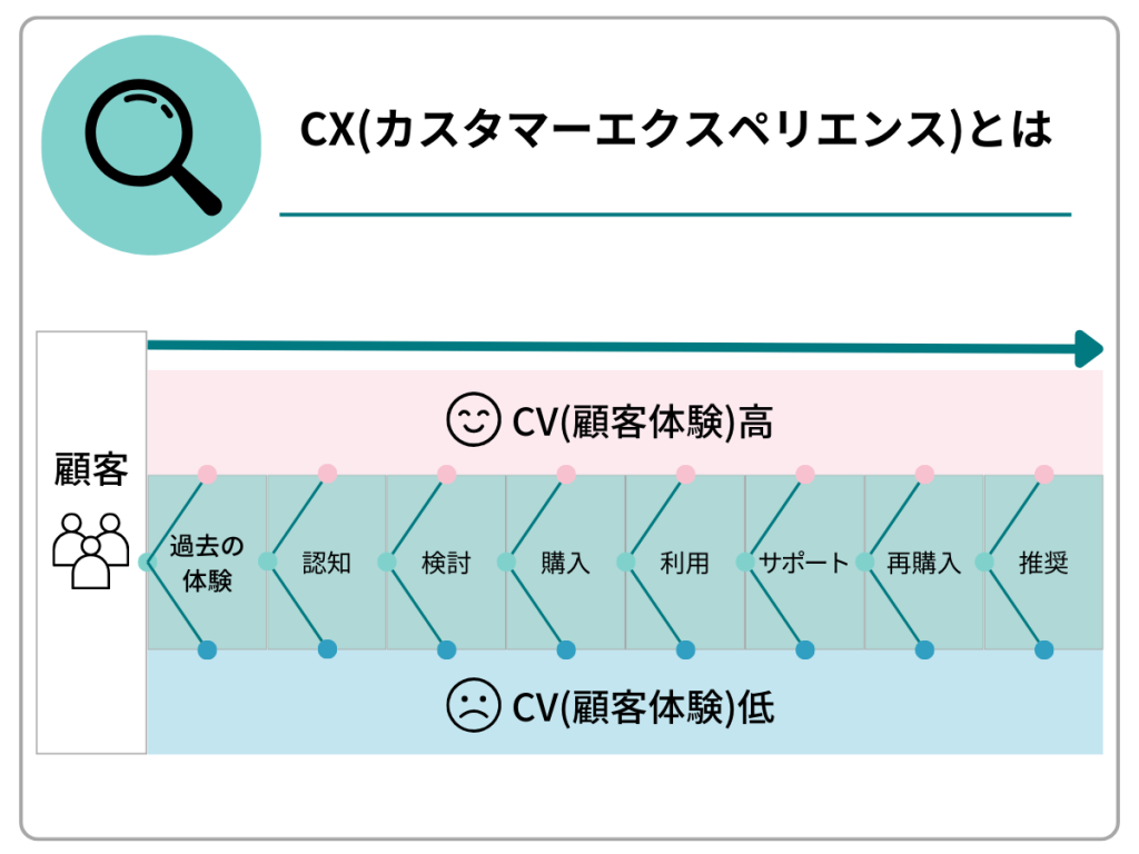 CX(カスタマーエクスペリエンス)とはの図