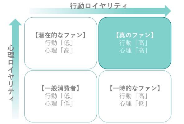 【真のファン】行動「高」・心理「高」|【潜在的なファン】行動「低」・心理「高」|【一般消費者】行動「低」・心理「低」|【一時的なファン】行動「高」・心理「低」