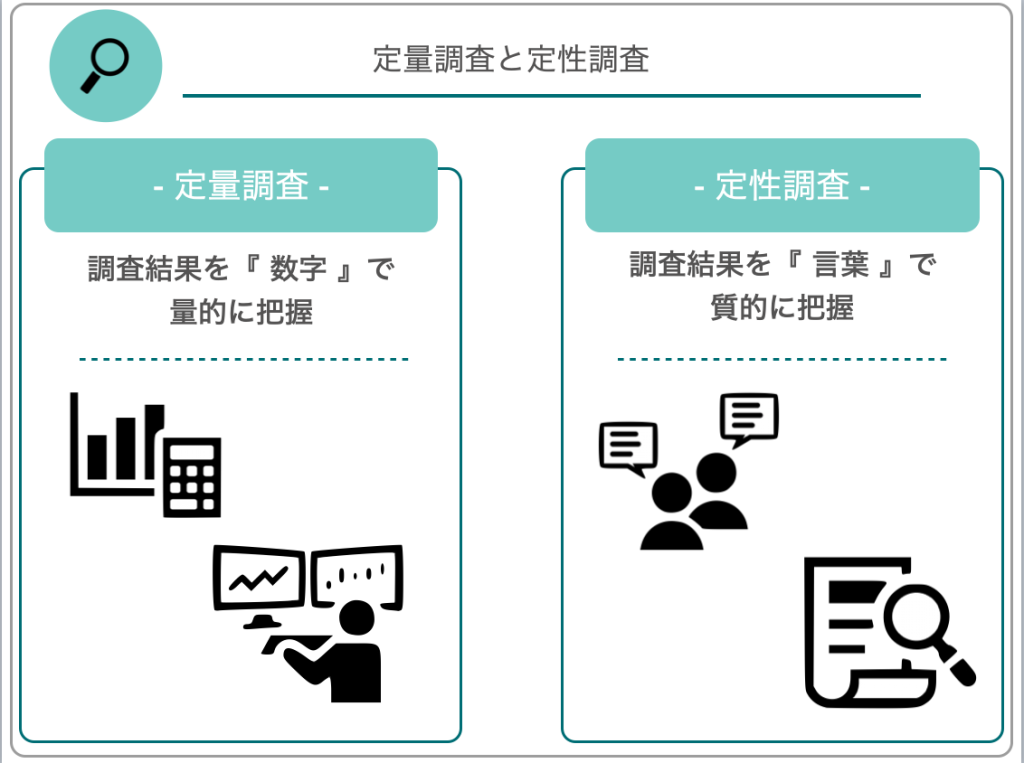 定量調査と定性調査|定量調査:調査結果を『数字』で量的に把握|定性調査:調査結果を『言葉』で質的に把握