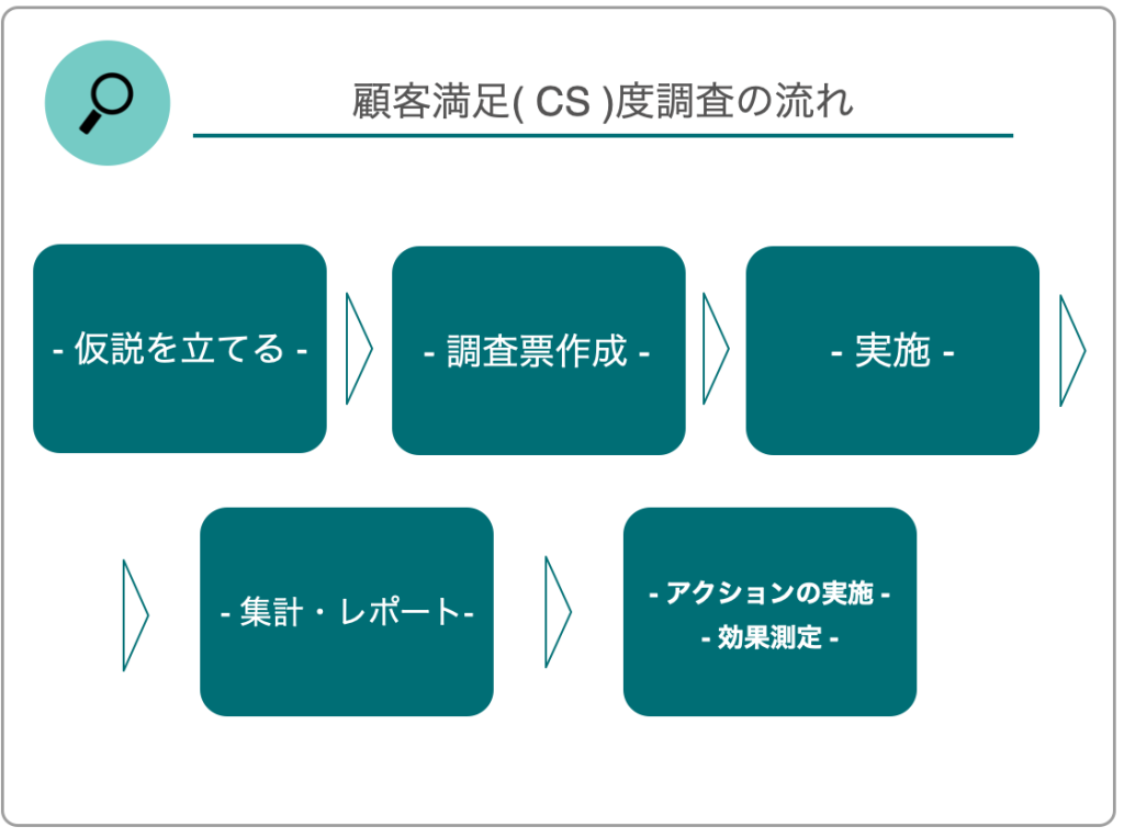 顧客満足(CS)度調査の流れ|仮説を立てる→調査票作成→実施→集計・レポート→アクションの実施、効果測定