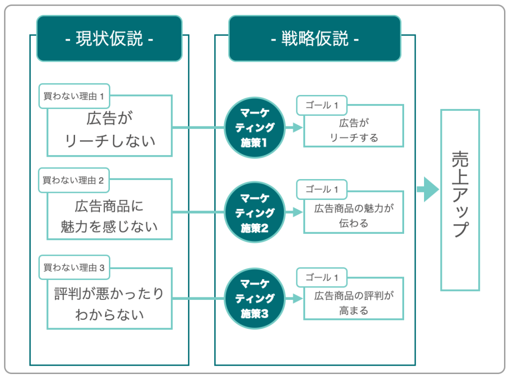 現状仮説→戦略仮説→売上アップ|現状仮説例:買わない理由1「広告がリーチしない」、買わない理由2「広告商品に魅力を感じない」、買わない理由3「評判が悪かったりわからない」|戦略仮説例:マーケティング施策1→ゴール「広告がリーチする」、マーケティング施策2→ゴール「広告商品の魅力が伝わる」、マーケティング施策3→ゴール「広告商品の評判が高まる」