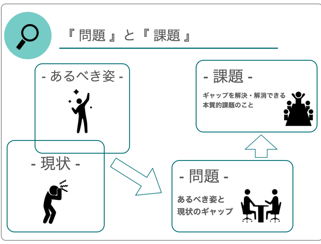 『問題』と『課題』|あるべき姿・現状→問題(あるべき姿と現状のギャップ)→課題(ギャップを解決・解消できる本質的課題のこと)
