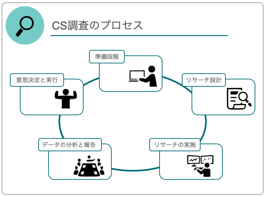 CS調査のプロセス|準備段階→リサーチ設計→リサーチの実施→データの分析と報告→意思決定と実行→準備段階に戻る