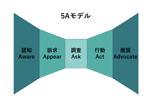 5Aモデル|認知(Aware)、訴求(Apper)、調査(Ask)、行動(Act)、推奨(Advocate)