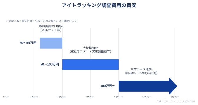 アイトラッキングの費用目安