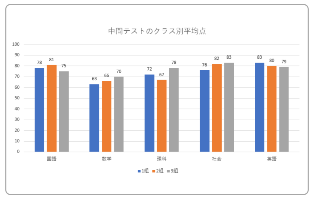 中間テストのクラス別平均点の棒グラフ
