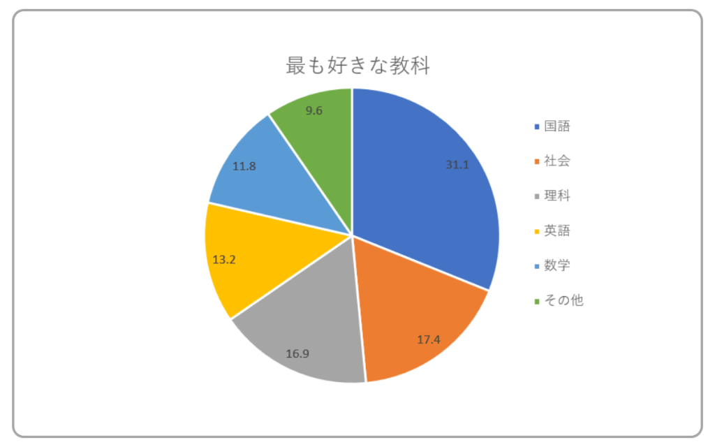 最も好きな教科の円グラフ