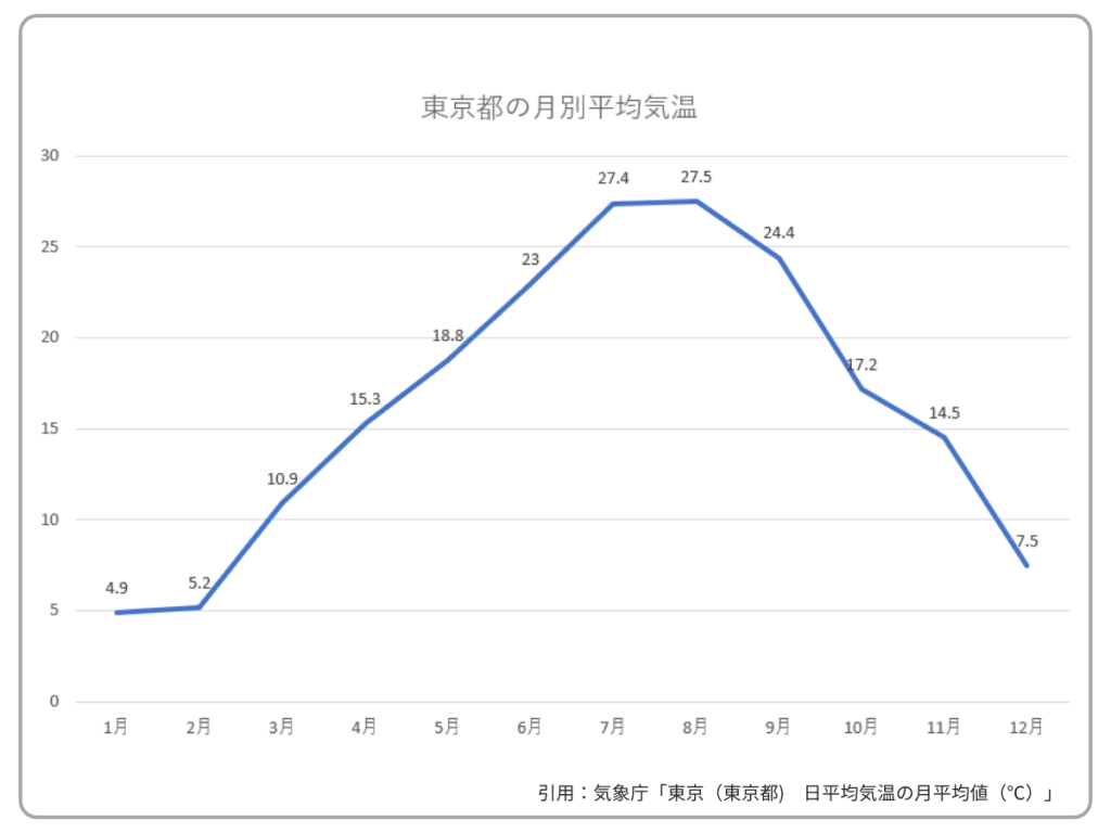 東京都の月別平均気温の折れ線グラフ