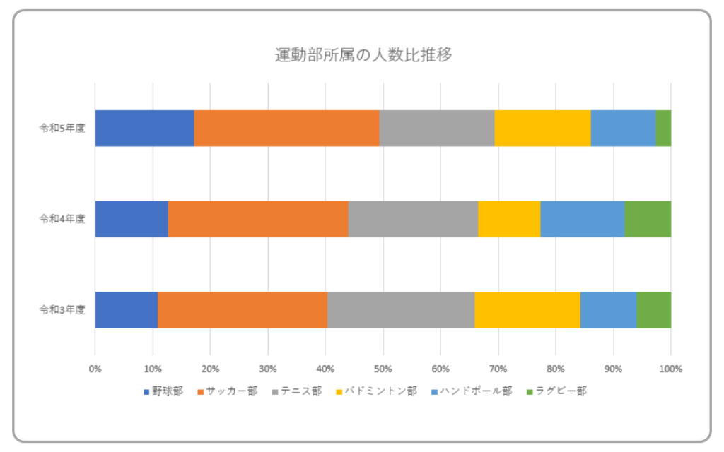 運動部所属の人数比推移の帯グラフ