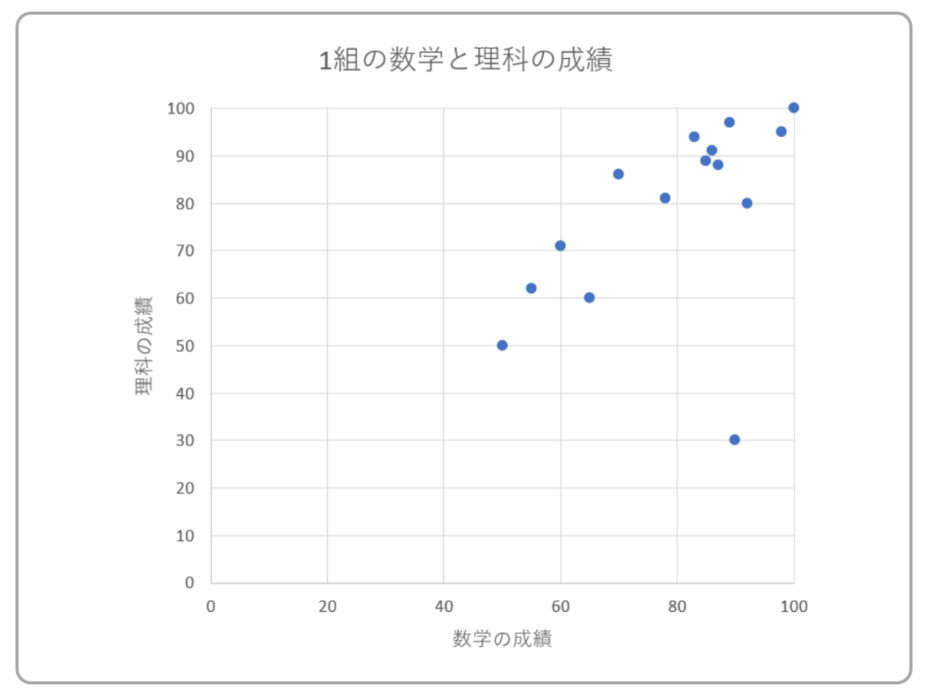 1組の数学と理科の成績の散布図
