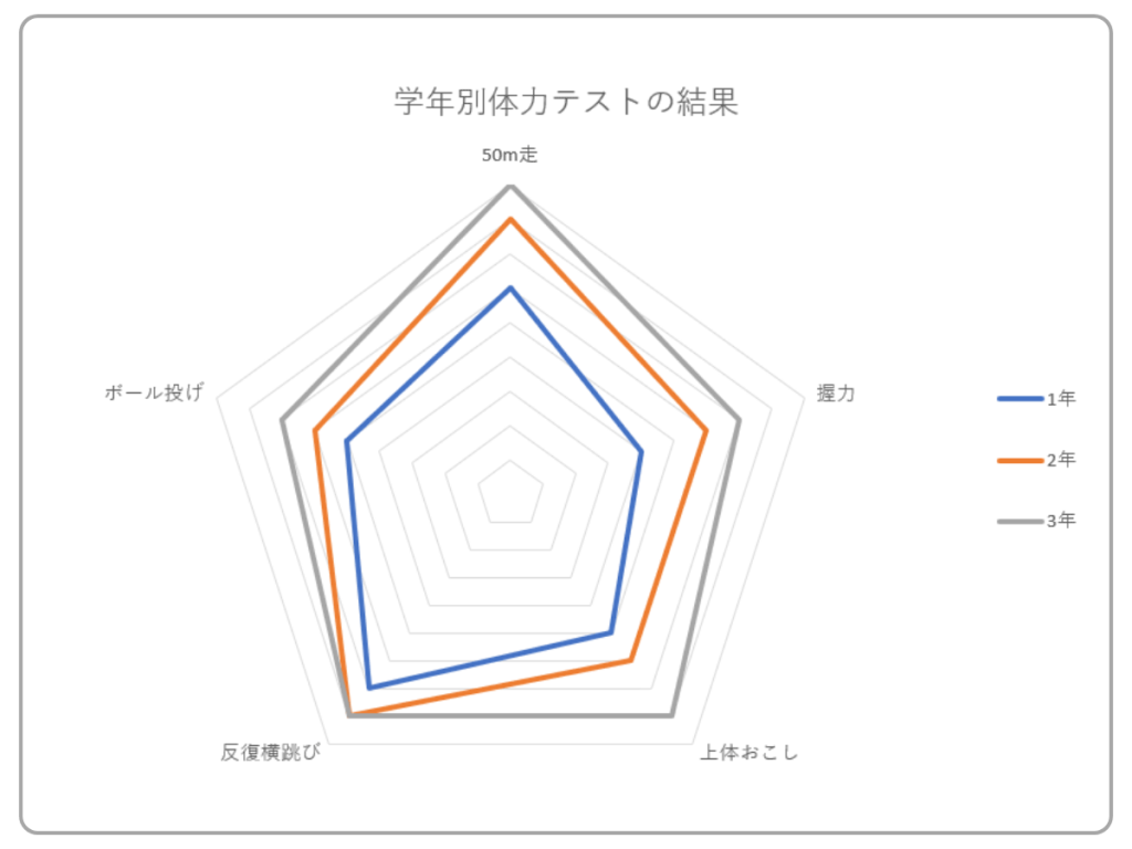 学年別体力テストの結果のレーダーチャート