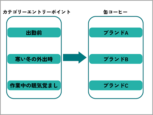 カテゴリーエントリーポイント(CEP)とは|ブランド想起の入口を広げる方法を紹介