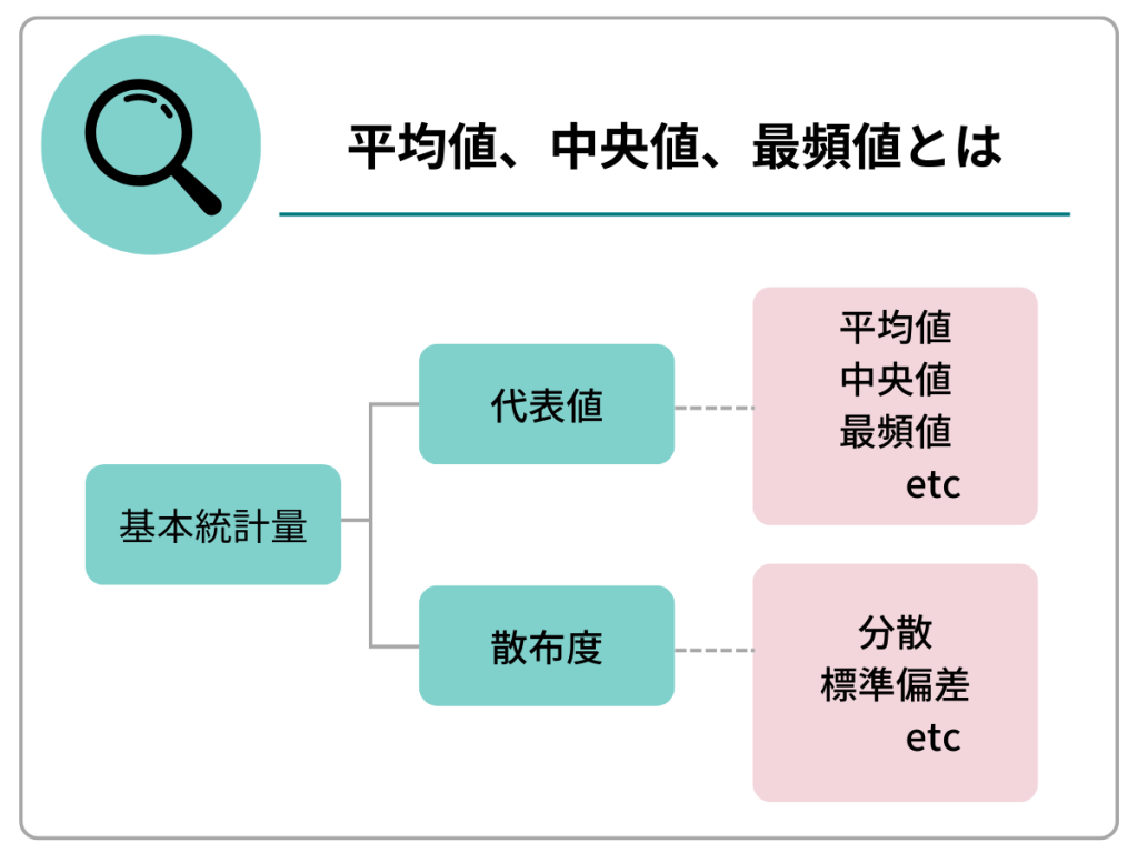 平均値、中央値、最頻値とは