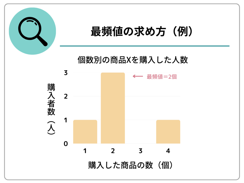 最頻値の求め方(例)