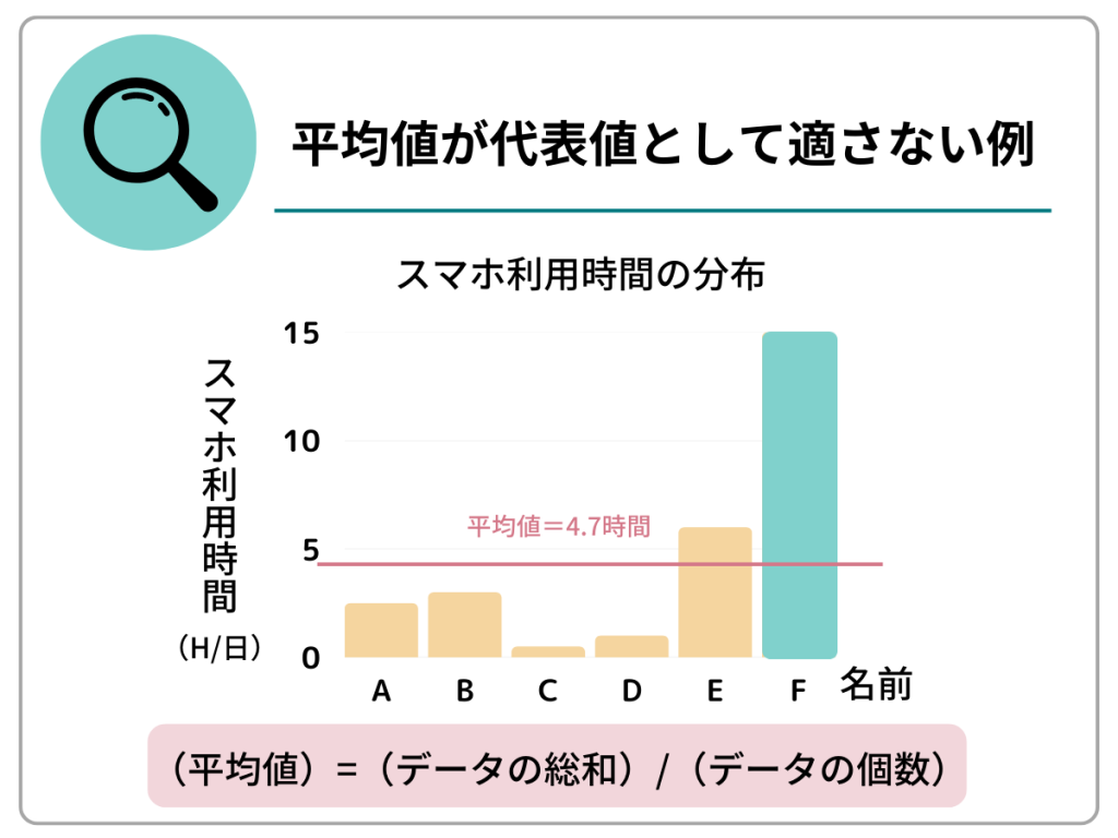 平均値が代表値として適さない例