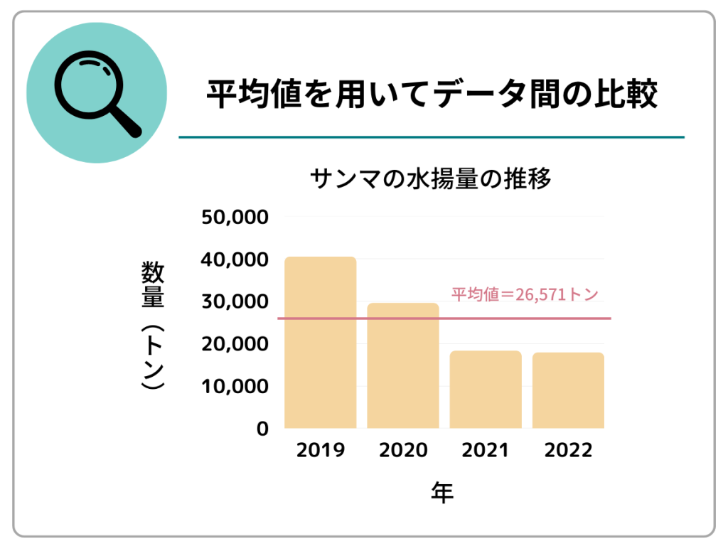 平均値を用いてデータ間の比較