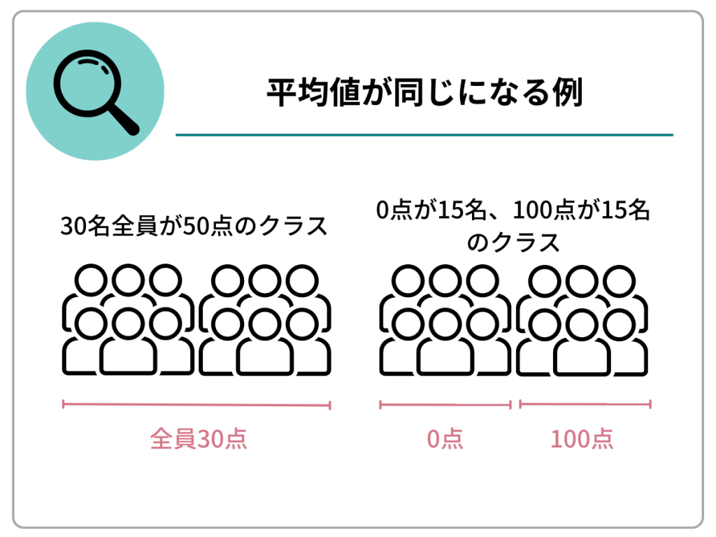 平均値が同じになる例