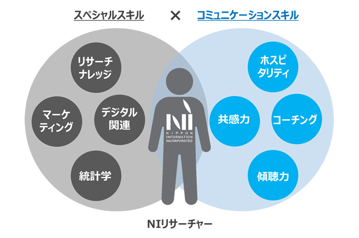経験豊富なリサーチャーが多数在籍。貴社のマーケティング課題解決に適切なリサーチ企画を立案