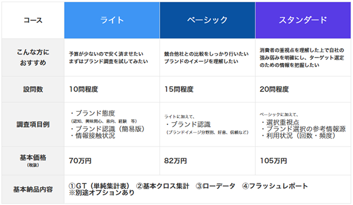 ブランド診断調査の料金表
