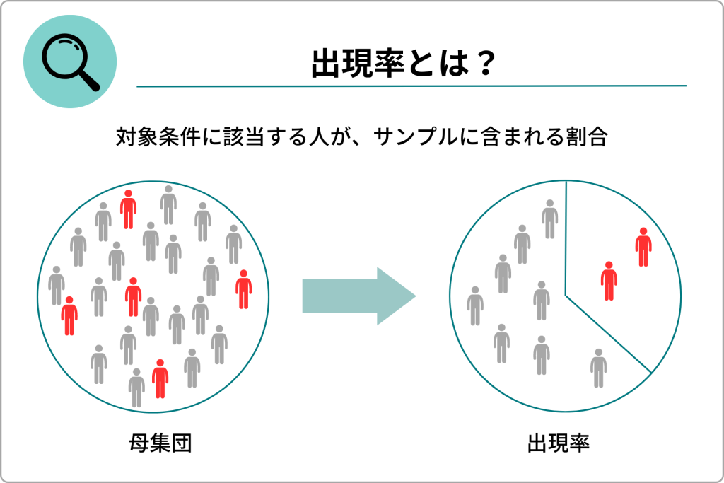 出現率とは?|対象条件に該当する人が、サンプルに含まれる割合|母集団→出現率