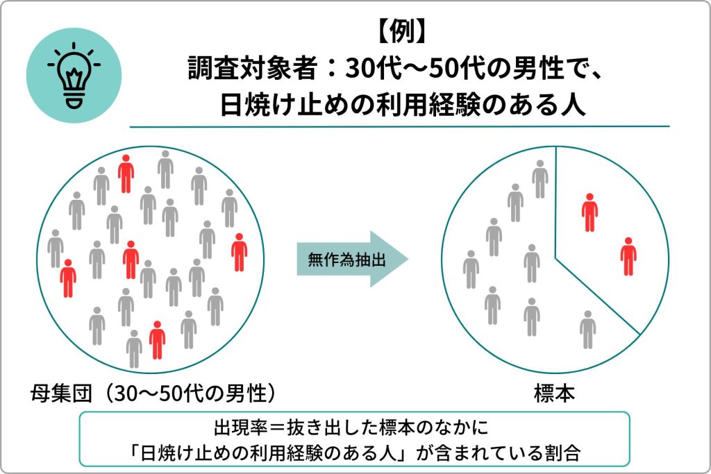 【例】対象者:30代~50代の男性で、日焼け止め利用経験のある人|母集団(30代~50代の男性)→無作為抽出→標本|出現率=抜き出した標本のなかに「日焼け止め利用経験のある人」が含まれている割合