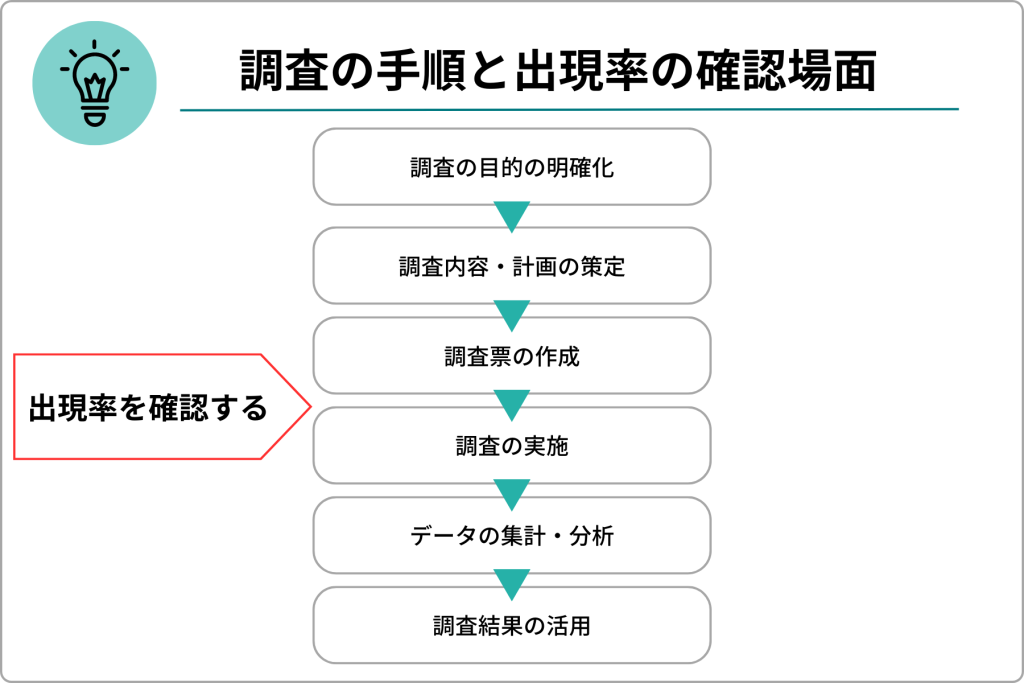 調査の手順と出現率の確認場面|出現率を確認する|調査の目的の明確化→調査内容・計画の策定→調査票の作成→調査の実施→データの集計・分析→調査結果の活用
