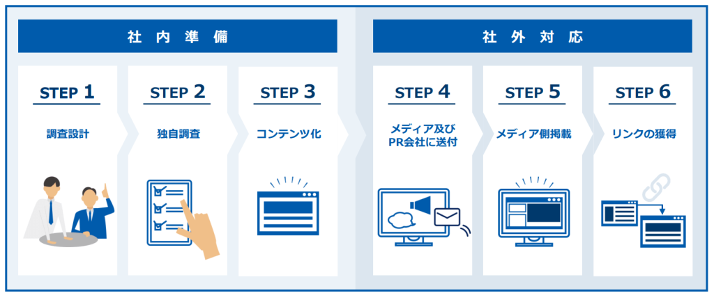 社内準備:1.調査設計>2.独自調査>3.コンテンツ化|社外対応:4: メディア及びPR会社に送付>5.メディア側掲載>6.リンクの獲得