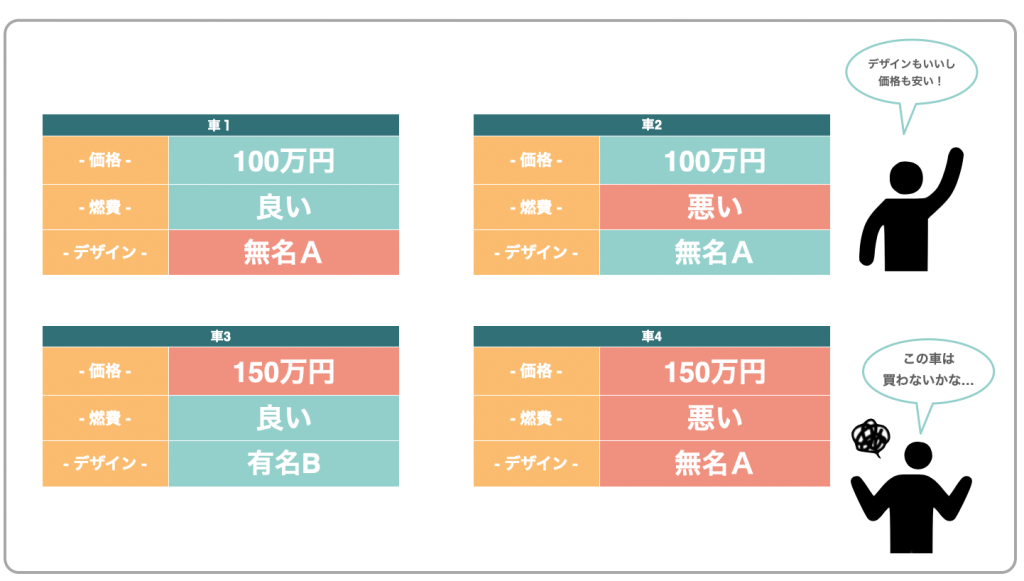 車1:価格=100万円、燃費=良い、デザイン=無名A 消費者「デザインもいいし価格も安い!」|車2:価格=100万円、燃費=悪い、デザイン=無名A|車3:価格=150万円、燃費=良い、デザイン=有名B|車4:価格=150万円、燃費=悪い、デザイン=無名A 消費者「この車は買わないかな」